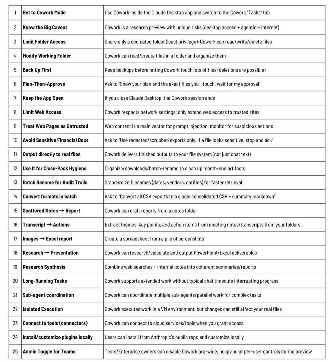 RoundtableSpace's tweet photo. THIS CLAUDE COWORK CHEAT SHEET IS ALL THAT YOU NEED https://t.co/iOKSPoyByb
