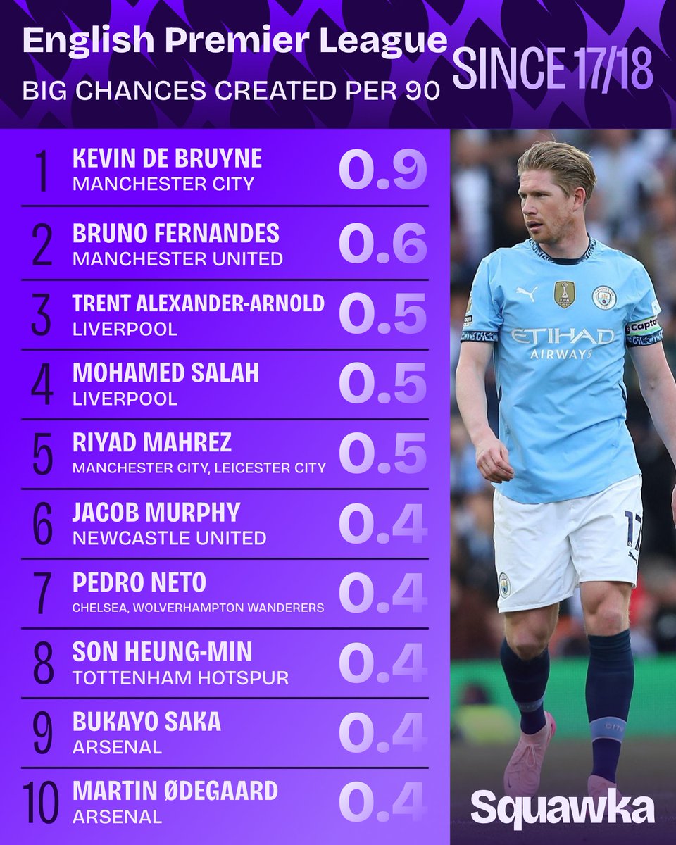 Squawka's tweet photo. Most big chances created per 90 in the Premier League since 2017/18. 🔑

(Only players who have played at least half of the available games in that time have been included). https://t.co/6kd8u29QaG