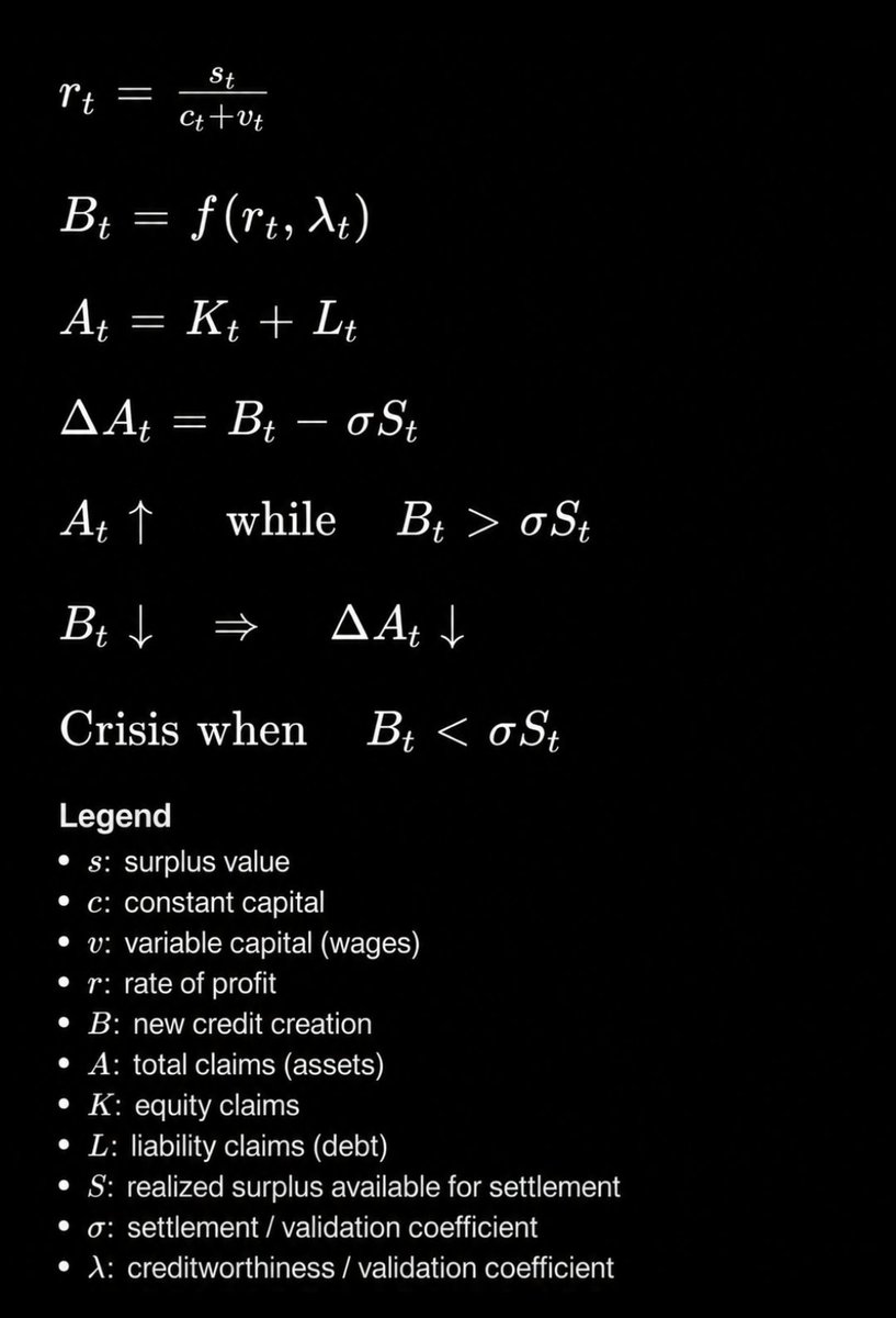 ab202r's tweet photo. Capitalism no longer accumulates primarily through retained profit.
It accumulates through the expansion of balance sheets.

Claims expand first.
Settlement comes later.

The central contradiction isn't the accumulation alone, but the accumulation of claims upon future surplus. https://t.co/Y4hWRfOBTn