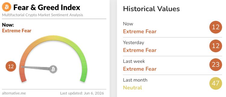 SatoshiFlipper's tweet photo. Fear and Greed index holding steady at 12 https://t.co/HYerf9ZeXo