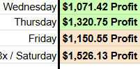 EcomKostnchko_'s tweet photo. Beeeeen so busy last 7+ days... but here is latest 4 days!

Pretty slow lately but I can't complain with these daily net profits lmao

Feels nice af to be locked in https://t.co/MjNGls9ok6