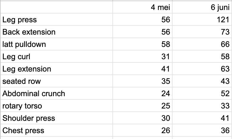 tante__truus's tweet photo. Heb er inmiddels 12 keer #egym opzitten en dus was het weer tijd voor een krachttest https://t.co/LfpzIQttFi