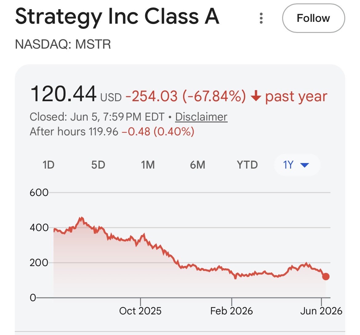 SearchDecoder's tweet photo. @BastyLang @west_linux @saylor No doubt Saylor is very smart, I like him and follow him, but it’s a fair point the shareholders or retail as you call them also got this if they bought into Saylor as their annual return, it’s hard to think of someone holding for one year at 70% loss would be ‘smart’ money.. https://t.co/xO3CQq3crq