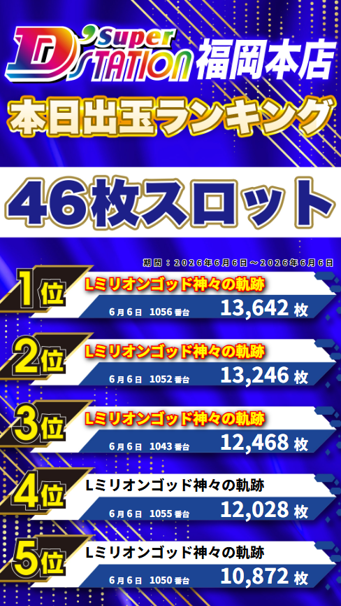 sd_fhonten's tweet photo. 🔥6月6日スロットランキング🔥

Lミリオンゴッド神々の軌跡 が
ランキングを完全独占👑🔥
なんとTOP5すべてを占める圧巻の結果‼️
終日を通して圧倒的な存在感を披露😎✨
神々の軌跡の勢いは見逃し厳禁⚡

#Dステーション福岡本店
#スロット #出玉ランキング
#ミリオンゴッド神々の軌跡 #ミリゴ https://t.co/q44F1UAQ7W