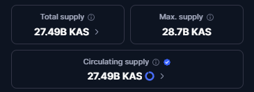 DeFiDecoder_'s tweet photo. One of the best thing about $KAS when you consider investing in it long term is the circulating supply

The majority of it is already mined and circulating

(not pre-mined, mined by the community and users)

Literally less than 5% inflation left for it https://t.co/Q1PqdPGzQx