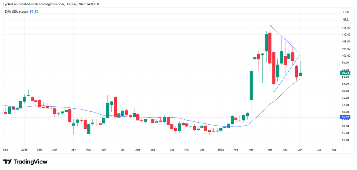 CyclesFan's tweet photo. $USOIL - Closed the week higher but with a bearish weekly candle. The intermediate term downside target remains $65 but we have to see a weekly close below the 20 week MA for a sustained down move. Until then  it will remain in a trading range. https://t.co/wajPsUyfFX