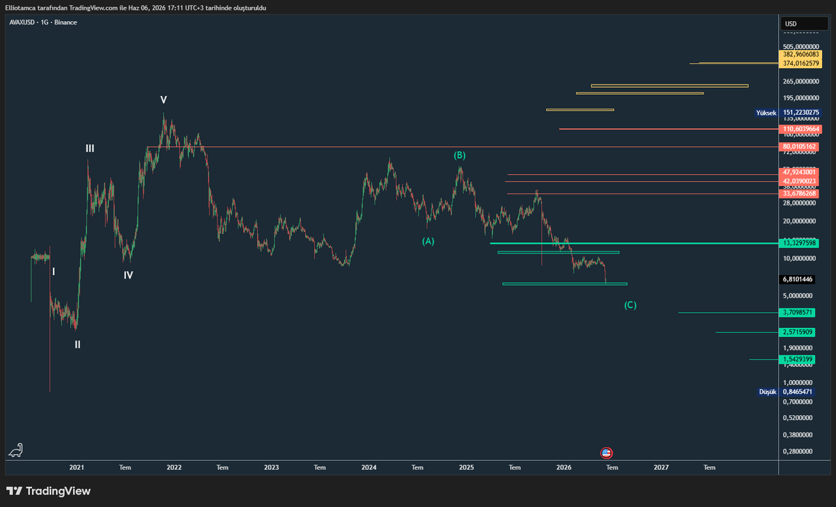 elliotamcam's tweet photo. #AVAX $AVAX #AVAXUSD #AVAXBTC buralar önemli. 6 altında 3,7 riski var... https://t.co/9NPEPp2OI0