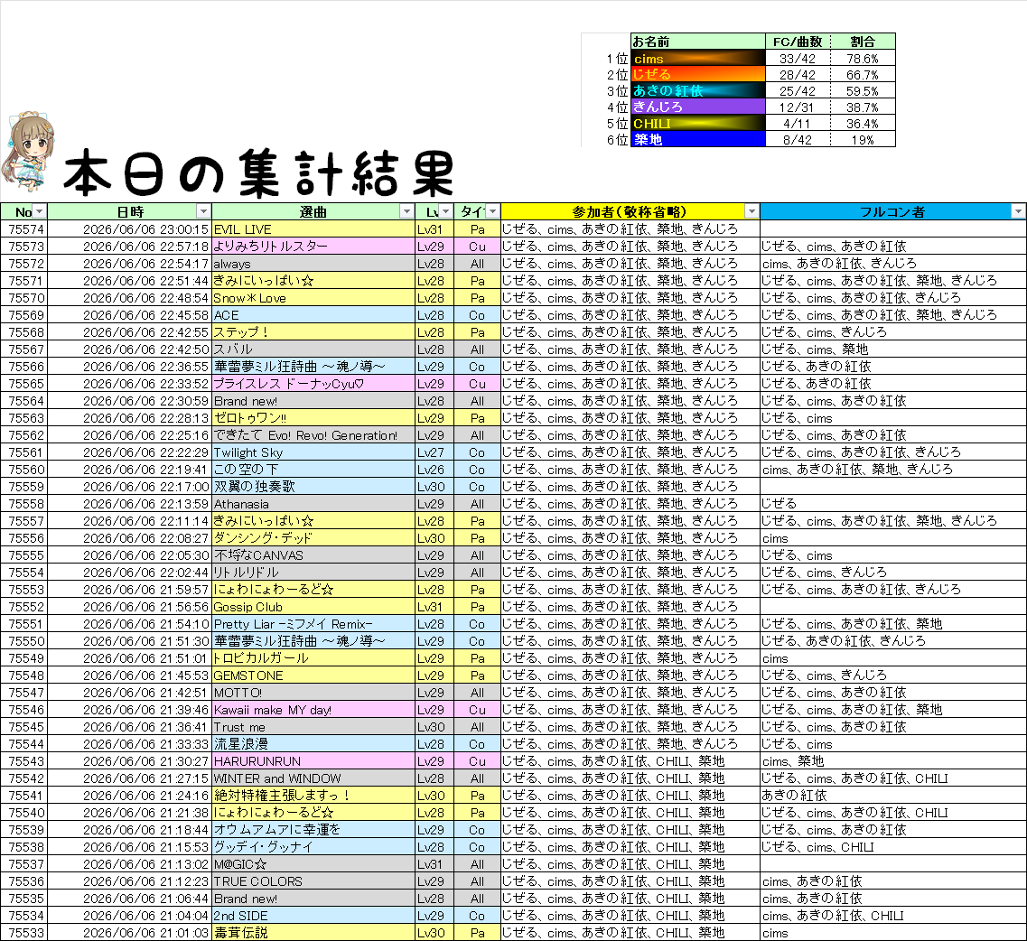 ZiselleGoF's tweet photo. cimsさん、あきの紅依さん、CHILIさん、築地さん、きんじろさんご来店ありがとうございました(ﾟｰﾟ*)

1位　cims　33/42　78.6%
2位　じぜる　28/42　66.7%
3位　あきの紅依　25/42　59.5%
4位　きんじろ　12/31　38.7%
5位　CHILI　4/11　36.4%
6位　築地　8/42　19% https://t.co/zkmPXPLSNc