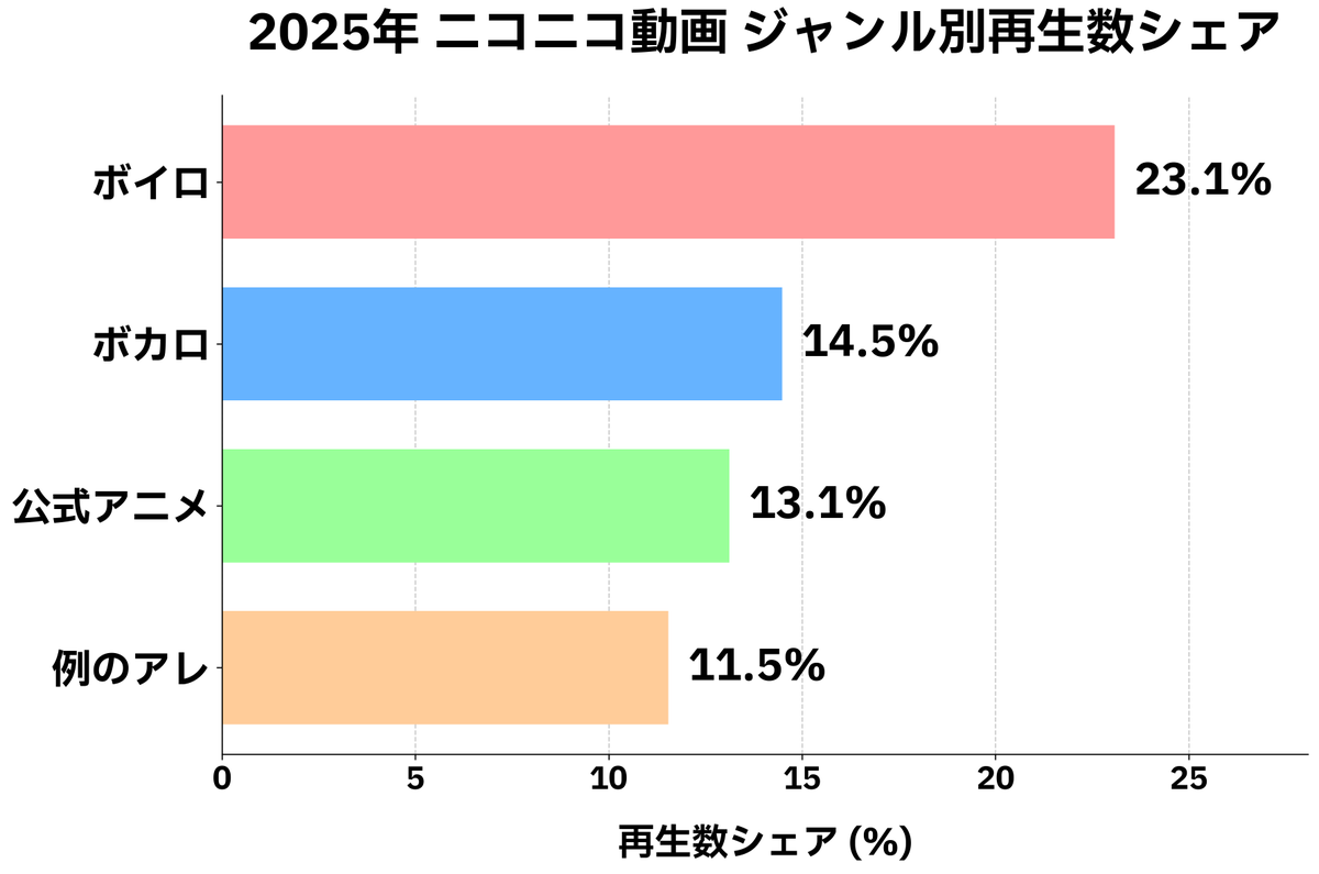 irisevir's tweet photo. 「ニコニコはボイロばっかし」みたいな意見を耳にしたので、2025年にニコニコ動画に投稿された全動画を対象に解析してみた。 
結果、ボイロ(広義)が投稿数では14%、再生数では23%を占めていて、ほぼ最大派閥になってる https://t.co/PiwdPSZmCk