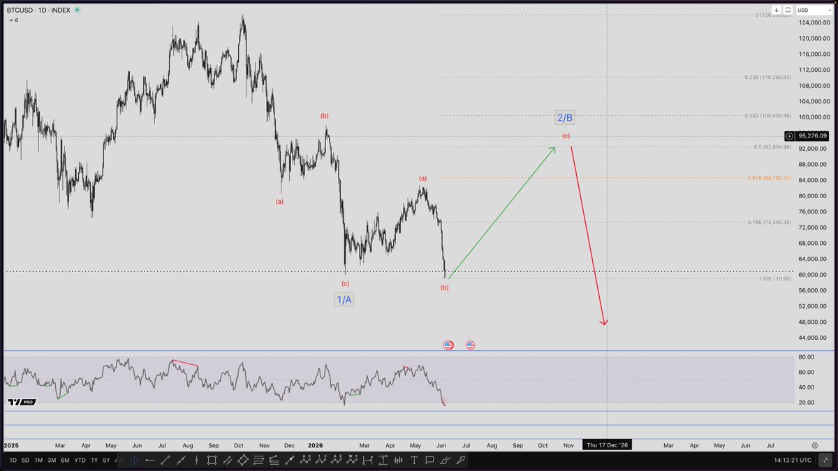 hasancelik's tweet photo. #Bitcoin #BTC #ElliottWave #TeknikAnaliz https://t.co/zXbC9NGQmu