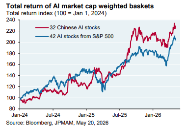 awealthofcs's tweet photo. Stock market returns over the past 12 months:

S Korea +180%
Taiwan +130%
China +60%
Thailand +41%
Nasdaq 100 +34%
Japan +28%
S&amp;P 500 +25%

https://t.co/K6WgakhYXW https://t.co/L8z9fgq0E8
