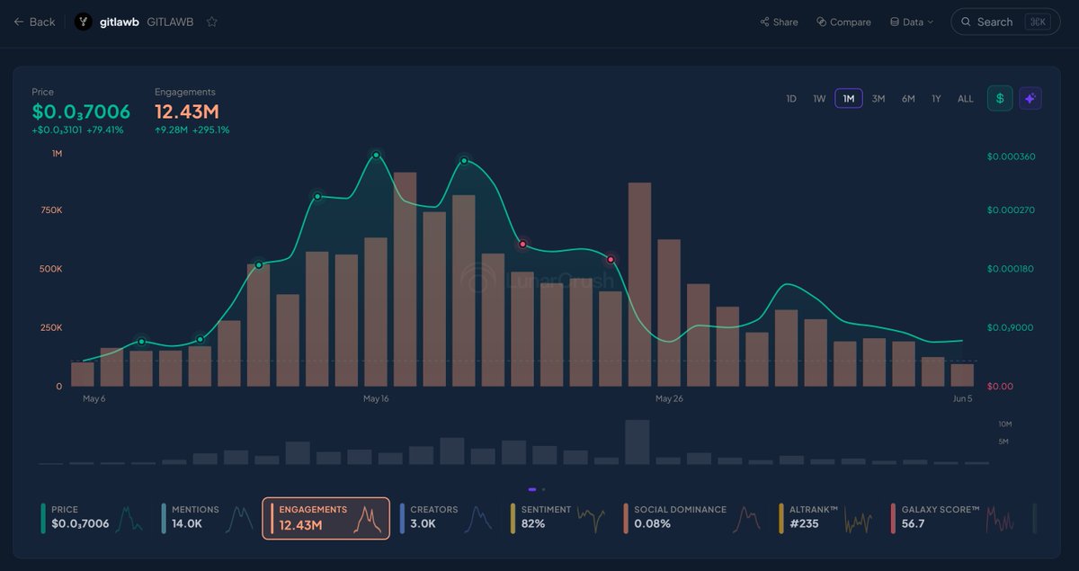 Dagnum_PI's tweet photo. $GITLAWB  12.43M engagements in 30 days. 

@gitlawb is putting up numbers that most projects with 100x the market cap would kill for... and they just started testing @Conste11ation $DAG Gate AI. https://t.co/c3rqSfW6RR