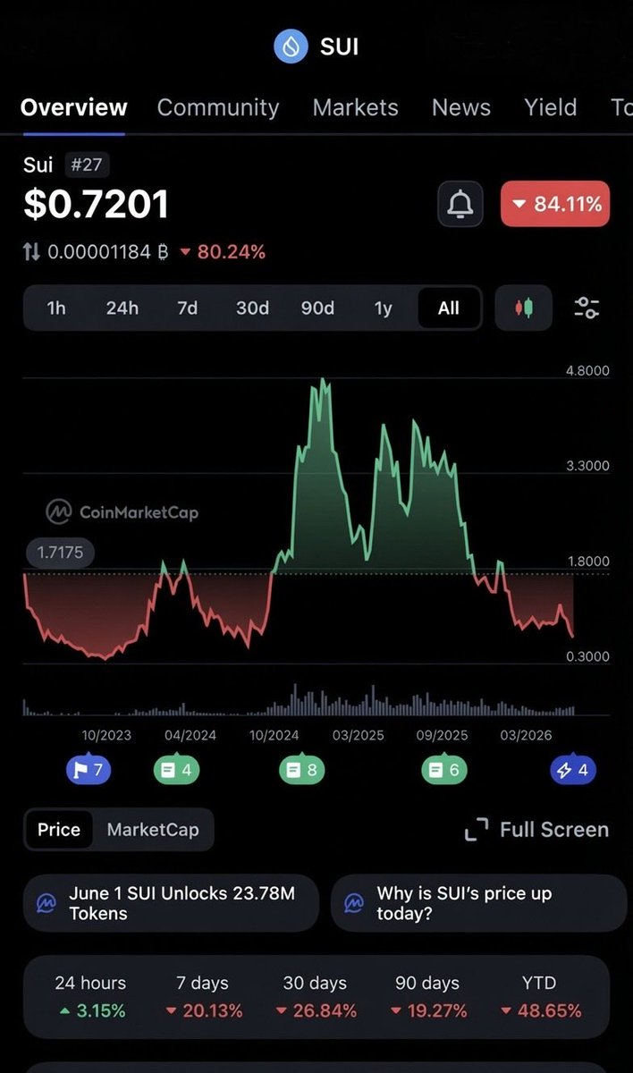 CryptoBossTO's tweet photo. Good morning everyone! Markets are bleeding red but this is exactly when you have to buy to be successful. $SUI is putting in some serious work guys! Super fast and super cheap transactions very useful tech. Check out the team and do some research 👀🚀. Sui will be in the top 10 by Market-cap very soon ✍️.

#Blockchain #ETH