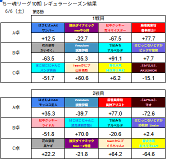 chiitamaleague's tweet photo. #ちー魂リーグ 
１０期レギュラーシーズン第8節の結果です。 https://t.co/4pvROYaXaz