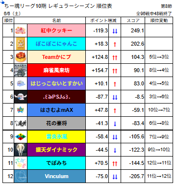 chiitamaleague's tweet photo. #ちー魂リーグ 
１０期レギュラーシーズン第8節の結果です。 https://t.co/4pvROYaXaz