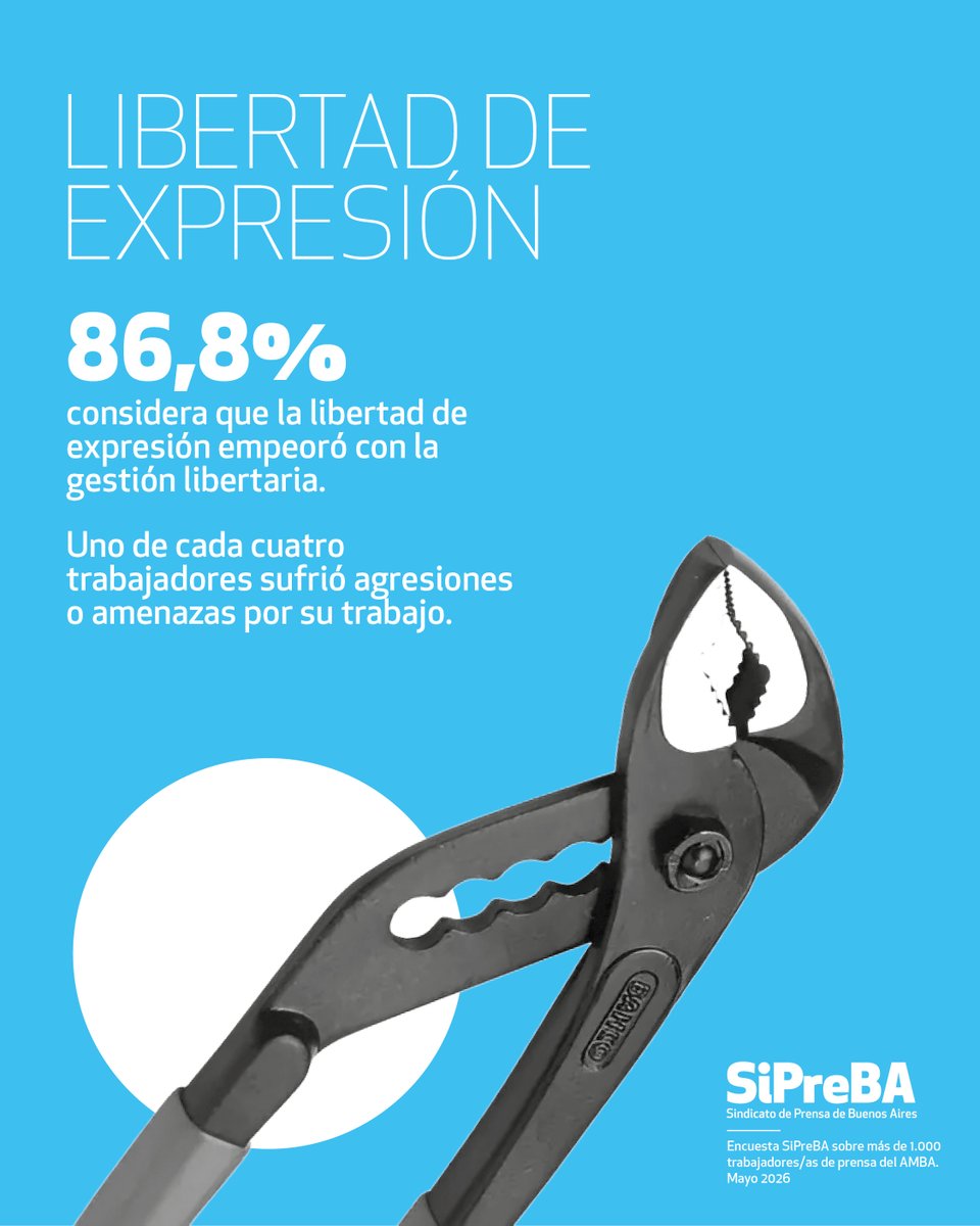 sipreba's tweet photo. 🎙️Por tercer año, los ataques a la prensa es un eje que alerta. El 86,8% de los periodistas afirma que la libertad de expresión empeoró bajo la gestión de Javier Milei y 1 de cada 4 trabajadores de prensa sufrió amenazas o agresiones físicas por su trabajo. https://t.co/EUTU3KD86p
