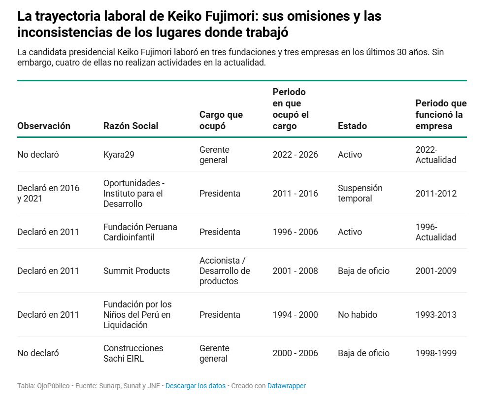 Ojo_Publico's tweet photo. #Elecciones2026 🗳️Antes de ser presidenta de Fuerza Popular, la candidata Keiko Fujimori dirigió 3⃣ fundaciones y 3⃣ empresas, entre 1996 y 2026. La mayoría no realiza actividades en la actualidad y tampoco registra trabajadores. 🧵

👉https://t.co/zZFaYq19Ps 👈 https://t.co/VV1HxtZ5hA