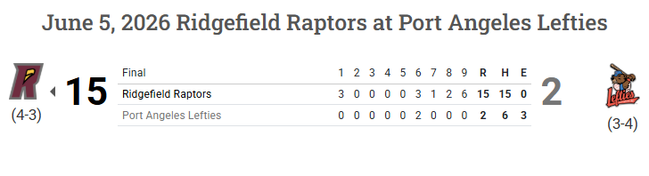 PNW_CBR's tweet photo. WCL Final: Ridgefield 15, Port Angeles 2

Raptors-
@haver_jordan (FSU): 4 IP, 2H, 0R, 4K
@zachwadas (LMU): 4-5, 2B, HR, 4 RBI, 3R
@ReagMcCluskey2 (DBU): 2-6, 2 2B, 3 RBI
@jtsummers_25 (Oregon): 3-6, 2B, 2 RBI, 3R
@maperazzo9 (Portal): 2-4, 2 RBI, 2R

Lefties-
@DevonHewitt28 (PVCC '26): 4.1 IP, 0H, 0R, 9K
@MaddenOcko8 (Portal): 2-run HR