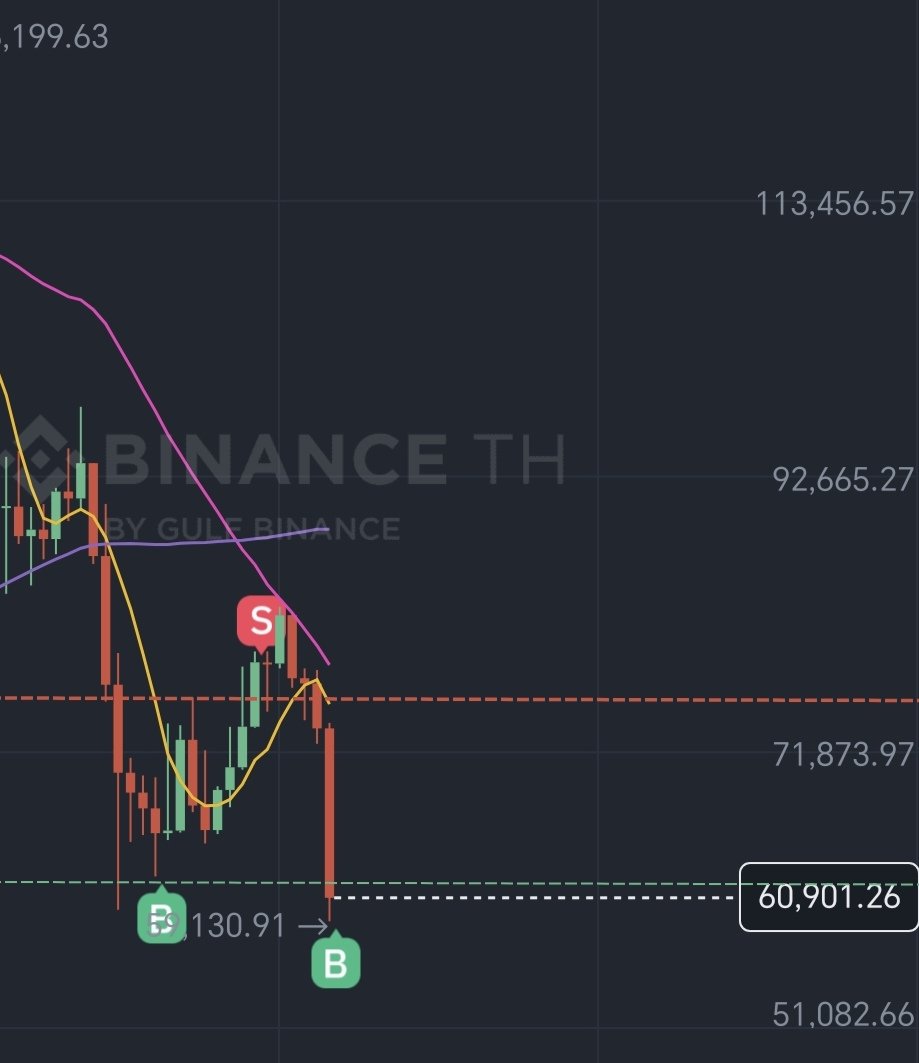 BahtMover's tweet photo. Could go lower, but I'm buying more here.

Bears are just bulls in waiting.

Maybe even lower, but these are accumulation levels.

Never forget to take profits. Without profit, how would you buy more $BTC? https://t.co/22YUqymCJj