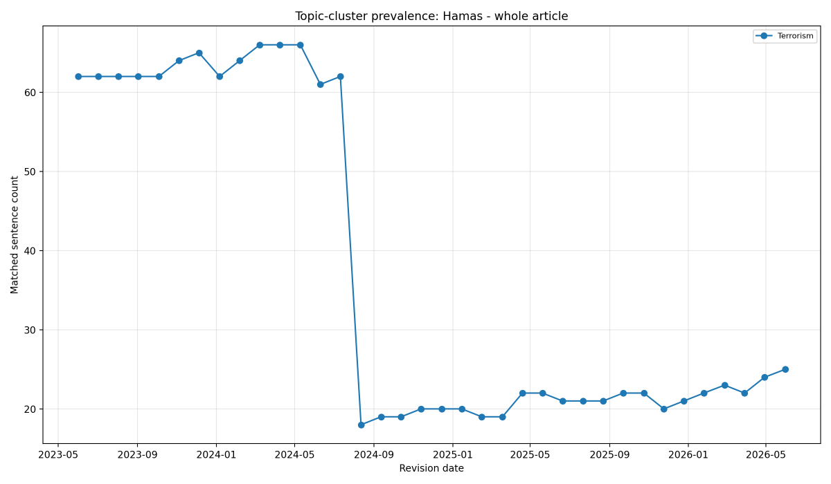 MarkZlochin's tweet photo. Here's another example of the psy-op in action - this time from the "Hamas" Wikipedia article.
After a marginal increase immediately after October 7, terrorism-related language dropped by 70% in a single systematic purge in mid-2024 - around the same time when the "Zionism" article was being most aggressively rewritten.
Whitewashing Hamas while demonizing Israel/Zionism - two prongs of the same influence campaign.
