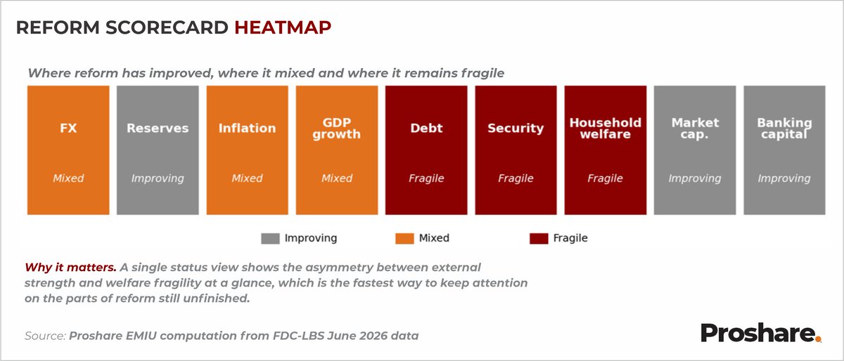 OlufemiAwoyemi's tweet photo. "The gains are real. A more credible exchange rate, rebuilt reserves, sovereign upgrades from S&P and Moody's, the reinstatement of FTSE Russell frontier indices, the FATF grey-list exit, banking recapitalisation, and a re-rating of the equity market all point to restored external confidence. The pain is also real, concentrated in food, fuel, transport, power and rent, with the poverty share higher and insecurity escalating."- @proshare 

"Three years into the reform programme that began with subsidy removal, foreign-exchange market liberalisation, tax reform and trade liberalisation, the FDC-LBS reading is deliberately balanced, weighing the period as 15% cheers, 30% tears and 55% fears." - @FDC_ltd in their June 2026 report referenced here https://t.co/KYxJIW6Z5g