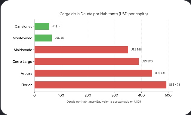 rrsoca's tweet photo. El enemigo (autodenominado oposición) califica la deuda de Montevideo como "monstruosa" e "inmanejable". Lo cierto es que se trata, per cápita, de la deuda más baja, junto con la de Canelones. Dedíquense a comprar fierro viejo, que en eso son muy buenos. (De Liliám Kechichián). https://t.co/rxonS9nNhc