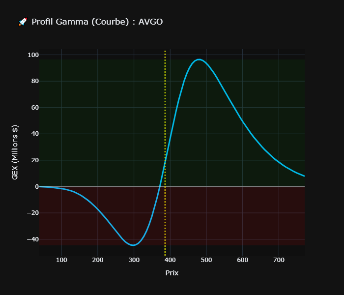 Strader255's tweet photo. L'exposition gamma négative la plus importante est à 300 sur $AVGO :
Je partage avec vous un graphique que j'ai créé ainsi que la vue d'ensemble sur maturité de juin : https://t.co/ESjpI6vJ3L