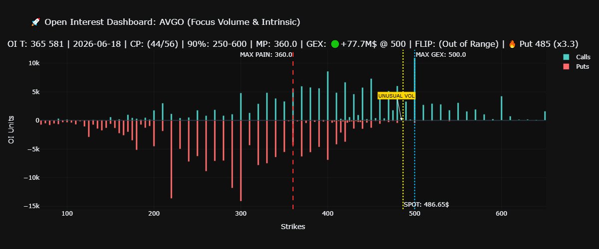 Strader255's tweet photo. L'exposition gamma négative la plus importante est à 300 sur $AVGO :
Je partage avec vous un graphique que j'ai créé ainsi que la vue d'ensemble sur maturité de juin : https://t.co/ESjpI6vJ3L