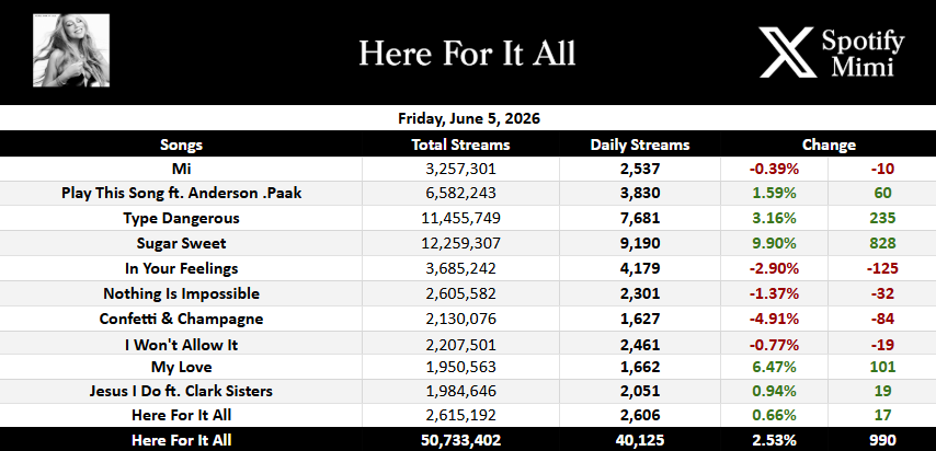 SpotifyMimi's tweet photo. “Here For It All” by Mariah Carey gained 40,125 streams on Spotify yesterday, up 2.53%.

— “Sugar Sweet” was the biggest gainer with 9,190 streams, up 9.90%. https://t.co/HYqCi5Frit