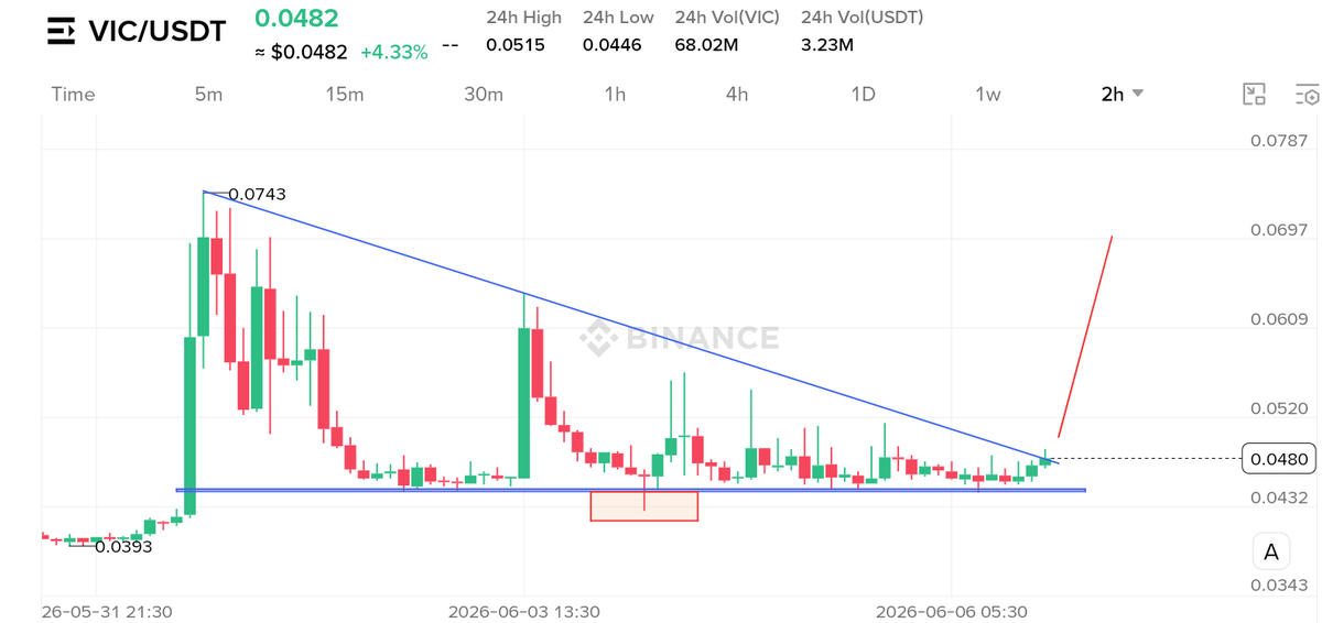 DubaiPumpgroups's tweet photo. 📈🔥 #PUMP_SIGNALS 📈🚀

📡 #VIC |USDT

🌐 Exchange : #BINANCE

🔰 Technicals :- 

🚀 Price Breakout coming at Descending Triangle 🚀

• Buy it &amp; Hold 🚀

#VIC  and #HEI are both #monitoring projects

So you missed $HEI then don't miss $VIC 📈🚀 https://t.co/D5SowI9nKp
