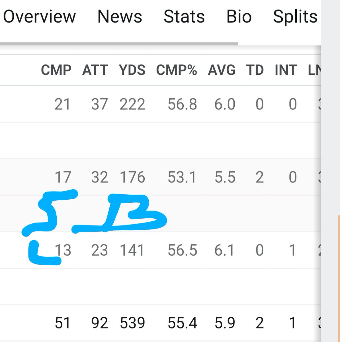 ChineseBuffet3's tweet photo. @BillClog501 @Drive1020 Post season, 56.5% completions, about 180 yards a game, and only 2 TDs the whole postseason. If I didn’t tell you those were Manning’s numbers, everyone would be roasting that stat line. I’m not a hater — just being honest. https://t.co/K7q9JVUoqX