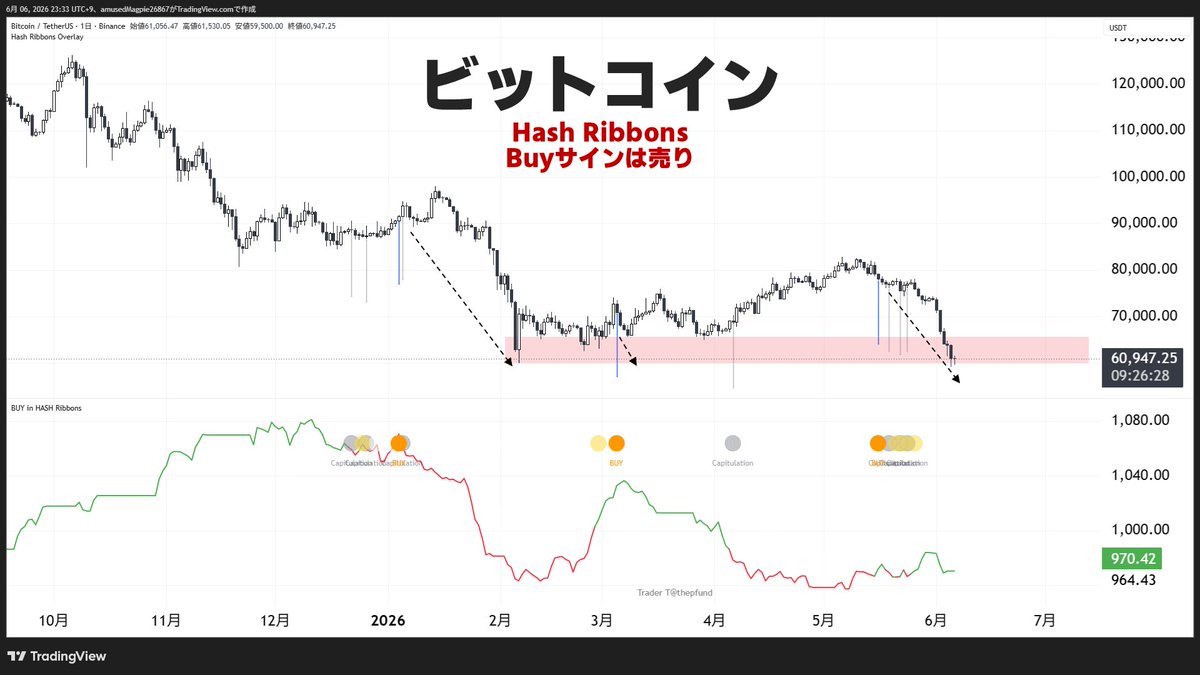 SakaneBTC's tweet photo. ⚠ハッシュリボンBuyはビットコイン下落サイン

もはや逆シグナルとして監視すべきかも知れません。

リポスト元から抜粋👇️
＞2023年8月以降の全てのBuyサイン
＞全て1~2週以内に下落発生
＞そして概ね3ヶ月後にはプラスになっています。

最後の1文は今は通用していないですが
上記の検証データ後3回のBuyサインのうち
2つは明確に暴落（残1回も直後に下落あり）