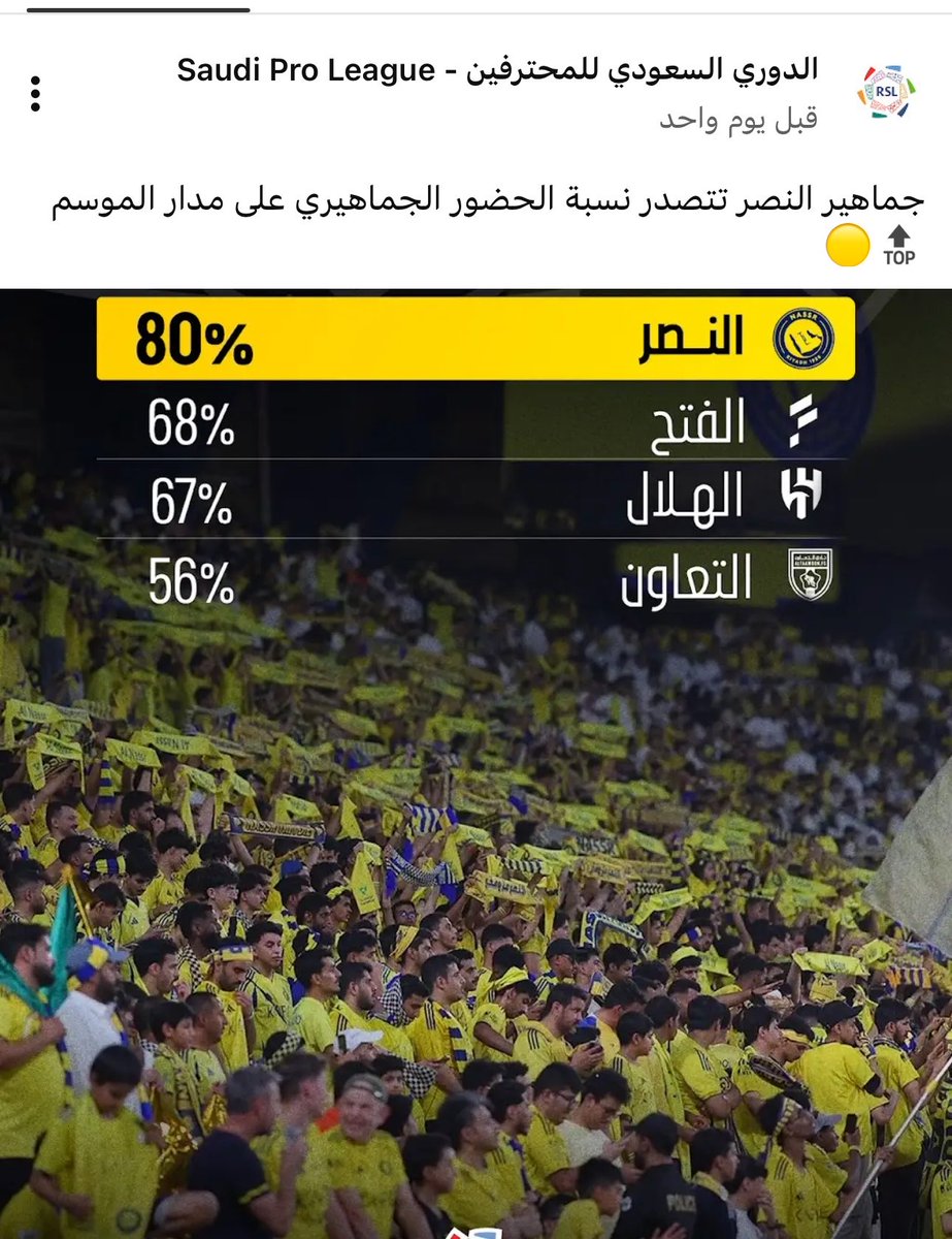 motabalawwd's tweet photo. تصدّرت جماهير #النصر نسبة الحضور الجماهيري في الدوري بـ80% .. مؤكدة حضورها القوي داخل الملعب، وتفوقها اللافت في منصات التواصل .. وأنت ما هو ترتيب فريقك !؟ https://t.co/rnMMCmcDVV