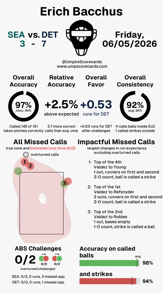 UmpScorecards's tweet photo. Umpire: Erich Bacchus
Final: Mariners 3, Tigers 7
#TridentsUp // #DNMW
#SEAvsDET // #DETvsSEA
More stats for this ump π
https://t.co/69jWJNkZdX https://t.co/pRu7mAqtzl