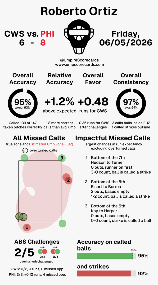 UmpScorecards's tweet photo. Umpire: Roberto Ortiz
Final: White Sox 6, Phillies 8
#WhiteSox // #RingTheBell
#CWSvsPHI // #PHIvsCWS

More stats for this ump 👇
https://t.co/TnDXJzNTj7 https://t.co/sMwP3iEWzd