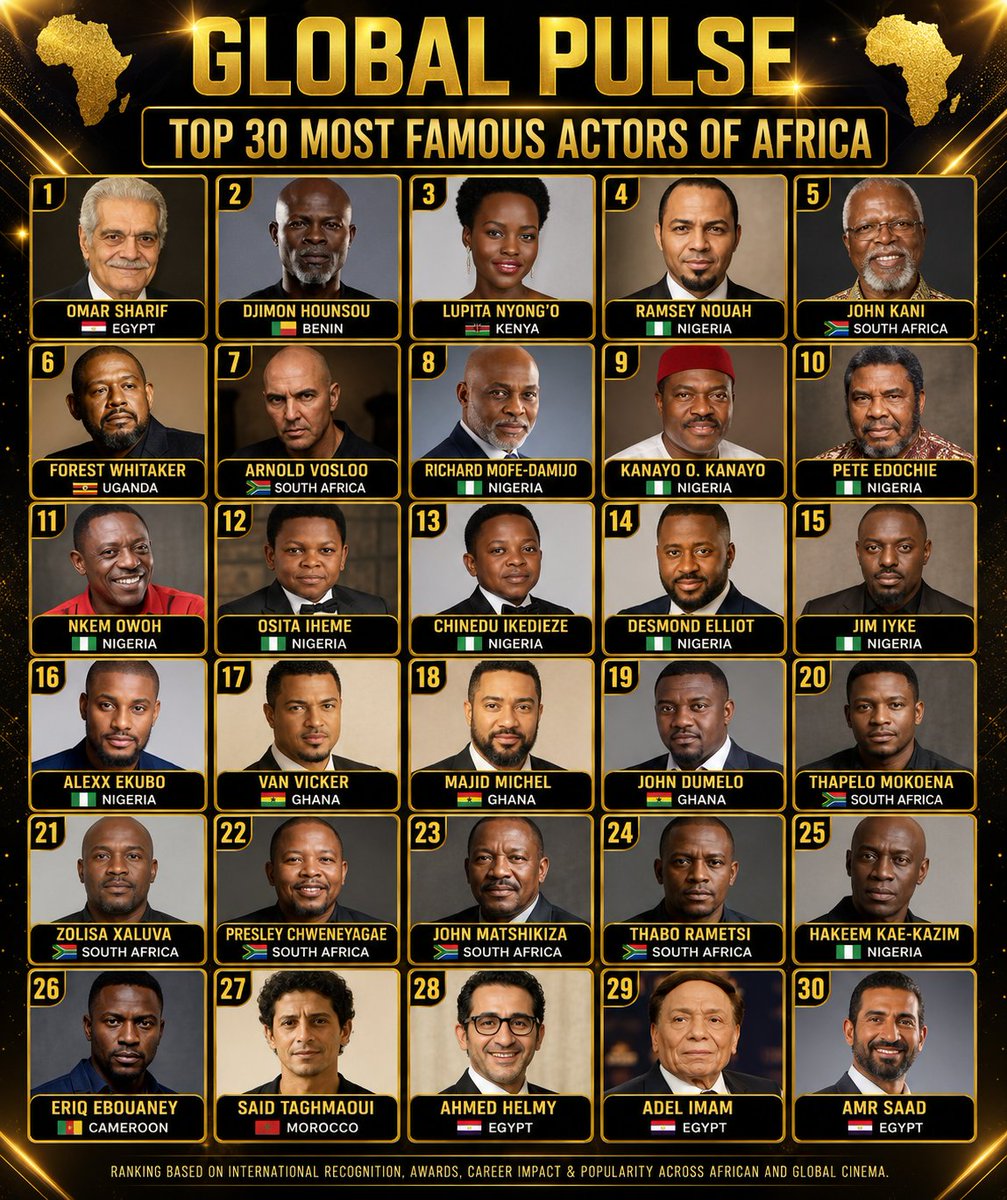 Globalstats_77's tweet photo. TOP 30 MOST FAMOUS ACTORS OF AFRICA

🇪🇬 Omar Sharif
🇧🇯 Djimon Hounsou
🇰🇪 Lupita Nyong'o
🇳🇬 Ramsey Nouah
🇿🇦 John Kani
🇺🇬 Forest Whitaker*
🇿🇦 Arnold Vosloo
🇳🇬 Richard Mofe-Damijo
🇳🇬 Kanayo O. Kanayo
🇳🇬 Pete Edochie
🇳🇬 Nkem Owoh
🇳🇬 Osita Iheme
🇳🇬 Chinedu Ikedieze
🇳🇬 Desmond Elliot
🇳🇬 Jim Iyke
🇳🇬 Alexx Ekubo
🇬🇭 Van Vicker
🇬🇭 Majid Michel
🇬🇭 John Dumelo
🇿🇦 Thapelo Mokoena
🇿🇦 Zolisa Xaluva
🇿🇦 Presley Chweneyagae
🇿🇦 John Matshikiza
🇿🇦 Thabo Rametsi
🇳🇬 Hakeem Kae-Kazim
🇨🇲 Eriq Ebouaney
🇲🇦 Said Taghmaoui
🇪🇬 Ahmed Helmy
🇪🇬 Adel Imam
🇪🇬 Amr Saad