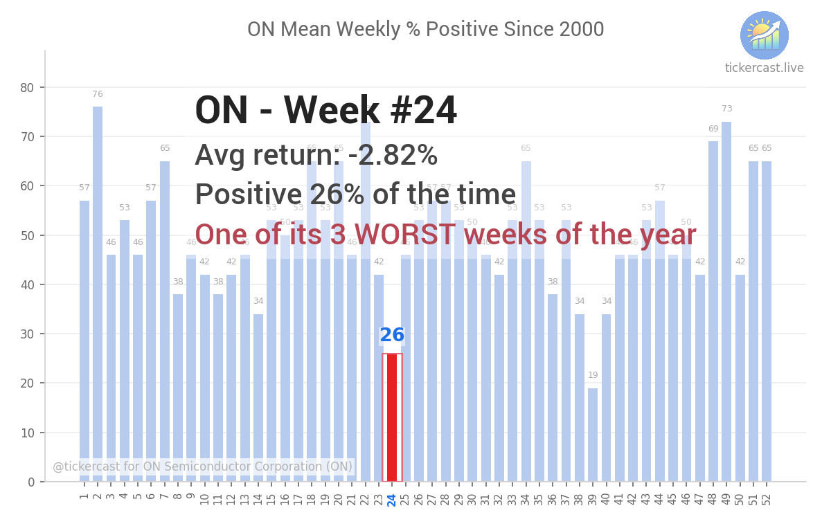 tickercast's tweet photo. Week #24 is one of ON's three weakest of the year - alongside #39 and #14. ⛈️

Week #24 has been one of the worst weeks of the year for ON too.

Positive only 26% of the time since 2000. Mean: -2.82%. https://t.co/rkV7dQw25Z