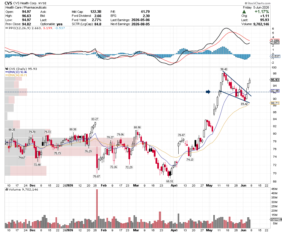 SetYourStop's tweet photo. $CVS is bucking the market trend. 📡

It hit scan results 3 days ago when bullish positioning aligned with a continuation pattern. ✅

Since then, price has broken out, showing relative and absolute strength as positioning continues to appear. 📝⏳ https://t.co/AcKjI9fSKs