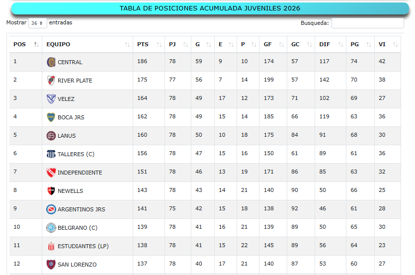 StatFutbol's tweet photo. JUVENILES AFA 2026
TABLA ACUMULADA
tras jugarse la 13ª fecha

ROSARIO CENTRAL y RIVER PLATE sumaron los 18 puntos

Toda la info en la web: https://t.co/sRzeKZuzDd https://t.co/LdsSSwUWSM