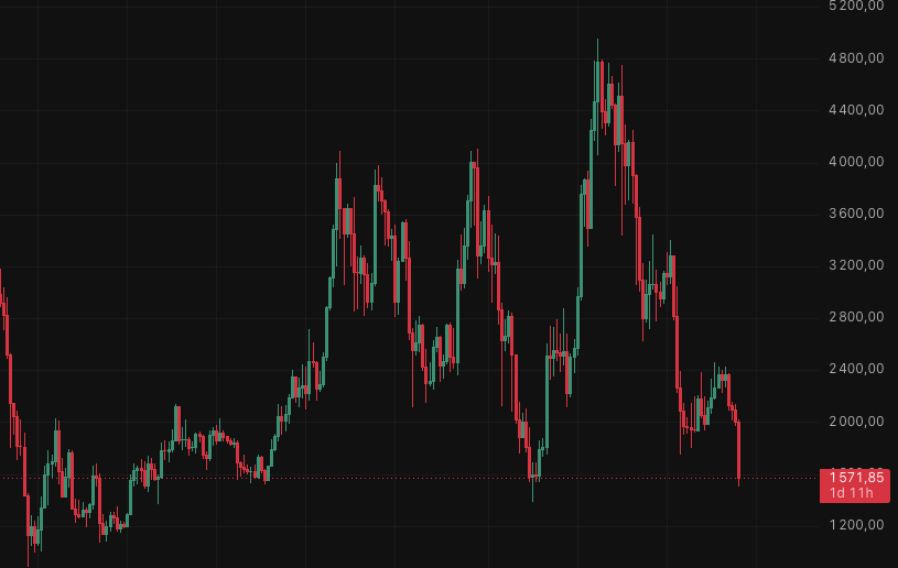 deflt_cat's tweet photo. Everything looks fine until this level is lost on the weekly chart.

Below that, it's pretty much a straight shot to $1,000. https://t.co/jTnQybHgpq