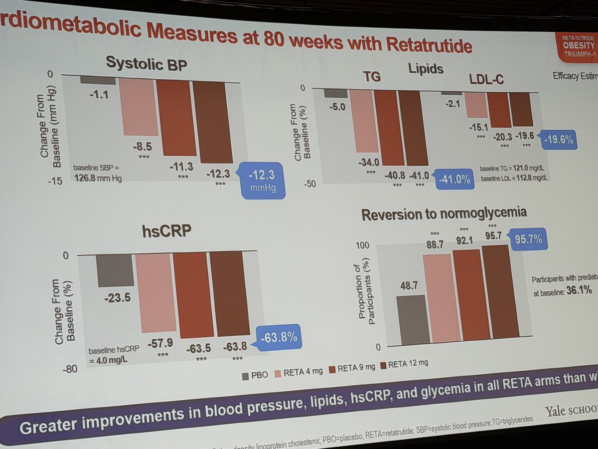 Remission seen in 95 percent with Retatrutide TRIUMPH trial at #ADA2026 …