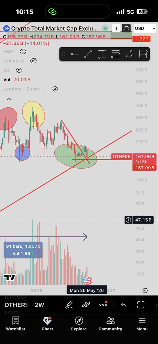AbdallahCoin's tweet photo. البتكوين قد يكون اكمل اركان الدوره السعريه رغم ايماني بانه لا يزال بجعبته المزيد

اما العملات فقد لا نختلف بانها لم تكمل اركان دورتها بعد 
الاختلاف الحالي من ناحيه السلوك هو اختلاف زمني حيث ان الدوره السابقه استغرقت ٤٨٠ يوم لايجاد القاع اما هذه الدوره ١٢٦٧ يوم حتي الآن https://t.co/dGgBOe5tDL