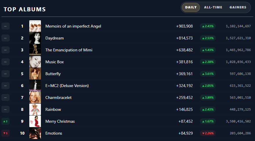 SpotifyMimi's tweet photo. Mariah Carey top 10 most streamed albums on Spotify (June 5, 2026): https://t.co/3QVEhLIhKv
