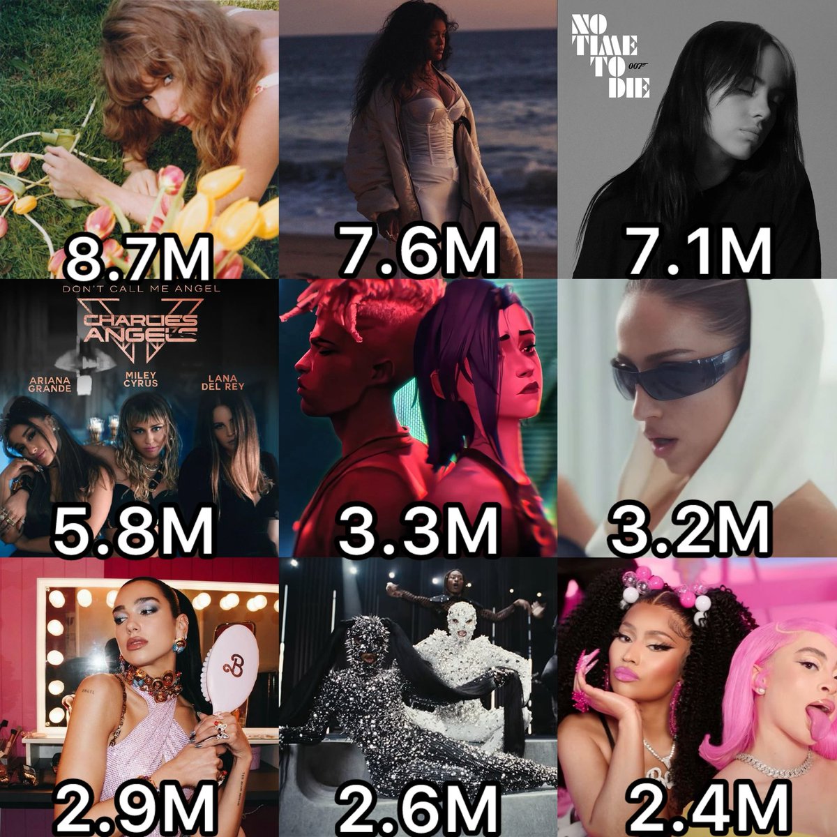 willistortured1's tweet photo. Biggest female soundtrack debuts on Global Spotify: https://t.co/GUdzRjXzTt
