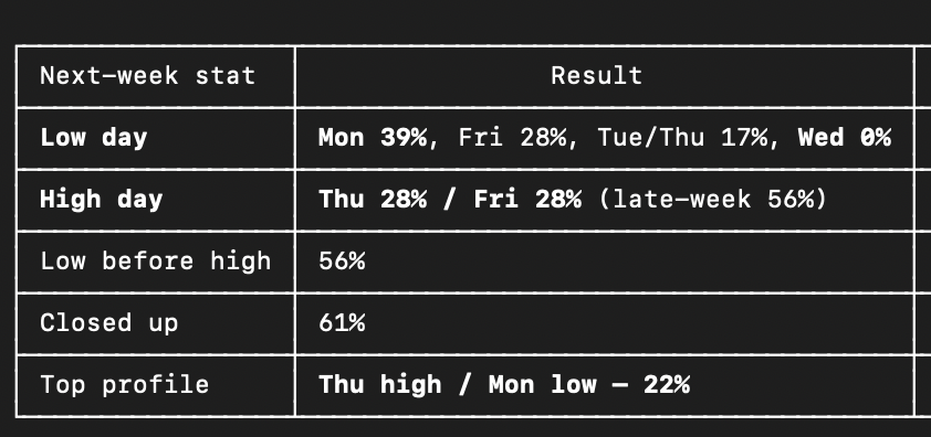 intuitiveEnigma's tweet photo. Daily reminder u can download candlestick CSV and use LLMs to analyze for patterns and verify or backtest your thoughts.

I just did for NFP weeks on last 5 years on $NQ

If for the NFP week (first week of the month) weekly profile is like this recent week:
HoW:  Wednesday
LoW: Friday

Then probabilities for next following weekly profile are as seen in image report.

61% next weekly candle closes bullish based on 5 year data.

This report just added confluence to my thoughts, that in next week (2nd week of June).

Once weekly candle starts printing we sweep the lows of the first week and continue higher, same thoughts for $BTC or crypto markets, especially alt coins.

#trading #ict #crypto #bitcoin #nfp