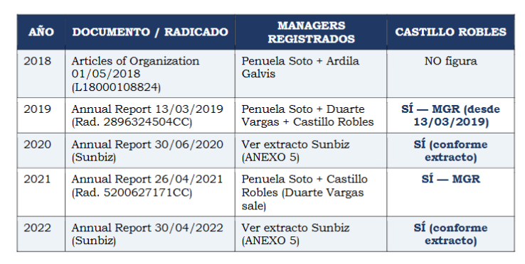 casoasomuffaa's tweet photo. Supersociedades determina la línea de tiempo de vinculación directa de Samuel Castillo con CAPITAL MIAMI LLC: https://t.co/1aNCexh1HH