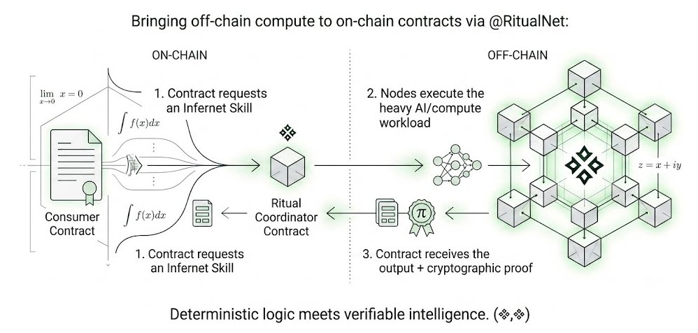 z2noreto's tweet photo. Bringing off-chain compute to on-chain contracts via @RitualNet:

Contract requests an Infernet Skill.

Nodes execute the heavy AI/compute workload.

Contract receives the output + cryptographic proof.

Deterministic logic meets verifiable intelligence. (❖,❖) https://t.co/sXTEs0jSn5