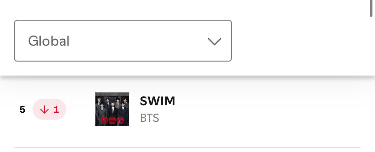 tksovers's tweet photo. "SWIM" remains in the Top 5 of Spotify Global Chart with 4.8M streams.

 — It has now spent 77 days in the Top 5, only 2026 song to do so !! https://t.co/PjgbdXMx9P
