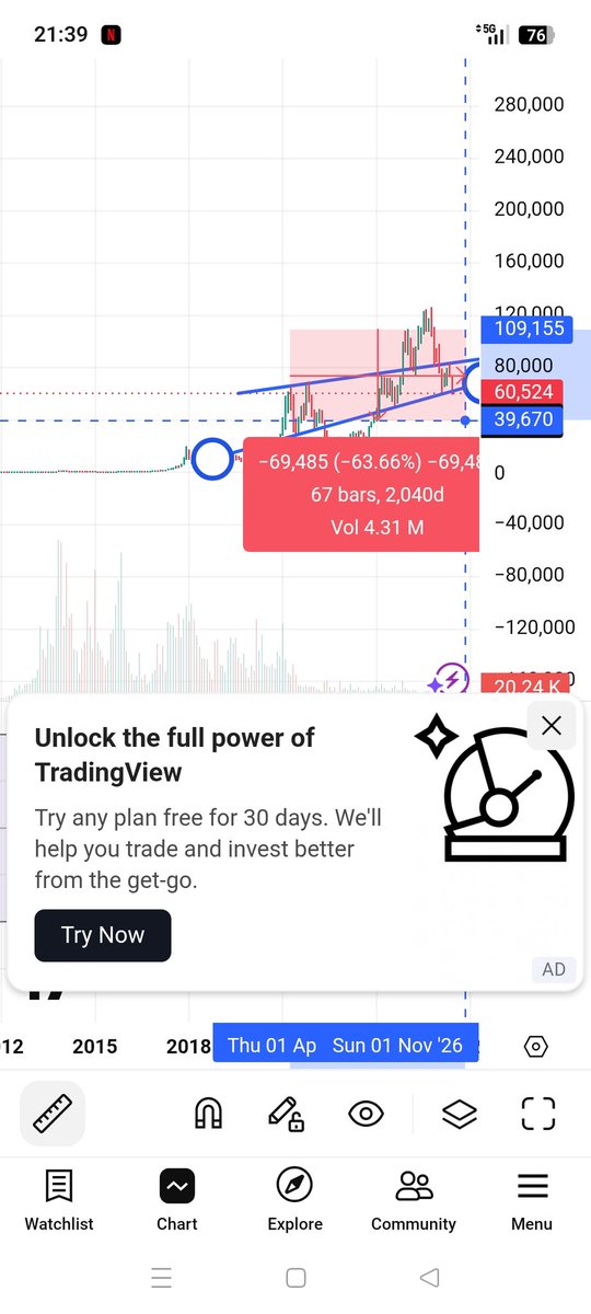 r1_81's tweet photo. @TheBitcoinTime Rising wedge, on test it ll go down to 39700$ https://t.co/uiVfKrpBvL
