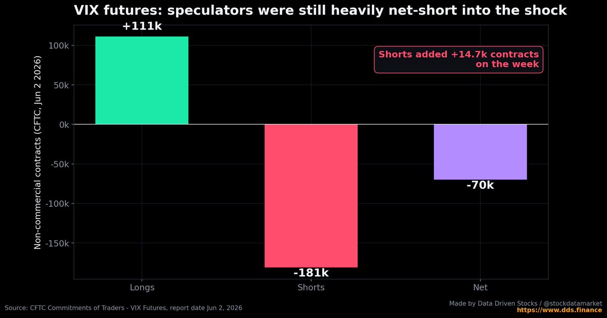 stockdatamarket's tweet photo. If you want to understand what actually happened in the stock market on June 5, 2026, you first need to understand the VIX.

We had the most oversold VIX and VIX futures since Christmas, all while navigating the most uncertain macro environment since the 1973 oil crisis.

An extremely oversold VIX never ends well. Never.

Especially when CFTC data showed substantial short positioning in VIX futures.